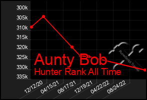 Total Graph of Aunty Bob