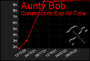 Total Graph of Aunty Bob