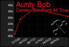 Total Graph of Aunty Bob