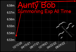 Total Graph of Aunty Bob