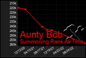 Total Graph of Aunty Bob