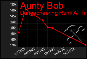 Total Graph of Aunty Bob