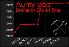 Total Graph of Aunty Bob