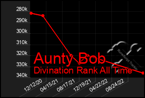 Total Graph of Aunty Bob