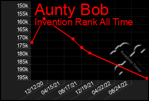 Total Graph of Aunty Bob