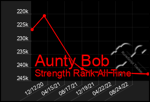 Total Graph of Aunty Bob