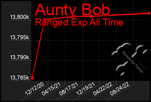 Total Graph of Aunty Bob