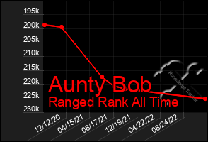 Total Graph of Aunty Bob