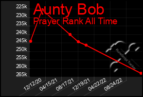 Total Graph of Aunty Bob