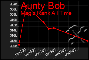 Total Graph of Aunty Bob