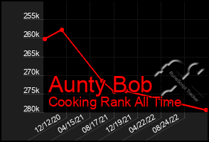 Total Graph of Aunty Bob