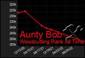 Total Graph of Aunty Bob