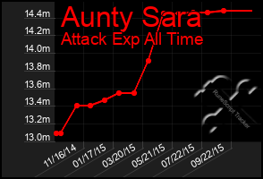 Total Graph of Aunty Sara