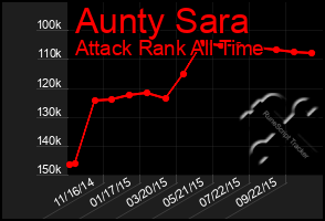 Total Graph of Aunty Sara