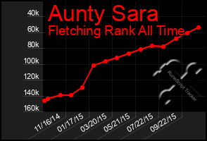 Total Graph of Aunty Sara