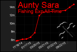 Total Graph of Aunty Sara