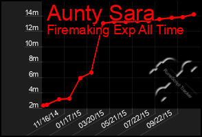 Total Graph of Aunty Sara