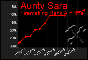 Total Graph of Aunty Sara