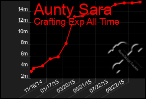 Total Graph of Aunty Sara