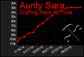 Total Graph of Aunty Sara