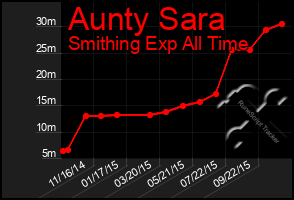 Total Graph of Aunty Sara