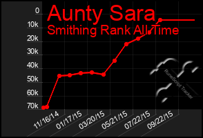 Total Graph of Aunty Sara