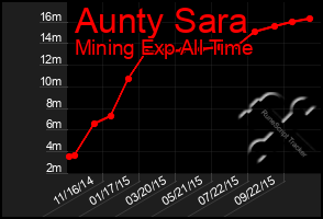 Total Graph of Aunty Sara