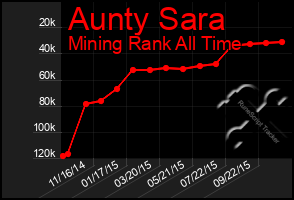 Total Graph of Aunty Sara