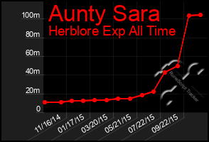 Total Graph of Aunty Sara