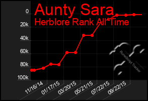 Total Graph of Aunty Sara
