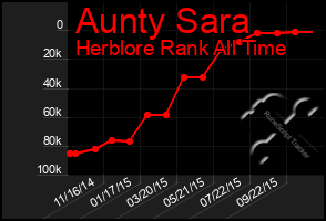 Total Graph of Aunty Sara