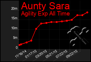 Total Graph of Aunty Sara