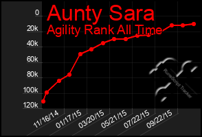 Total Graph of Aunty Sara