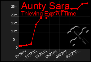 Total Graph of Aunty Sara