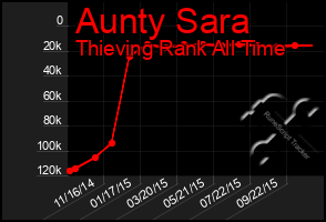 Total Graph of Aunty Sara