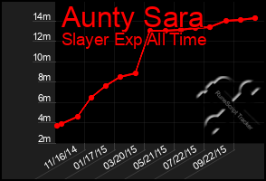 Total Graph of Aunty Sara