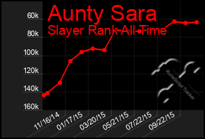 Total Graph of Aunty Sara