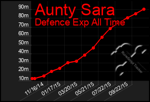 Total Graph of Aunty Sara