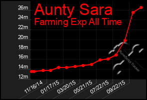 Total Graph of Aunty Sara