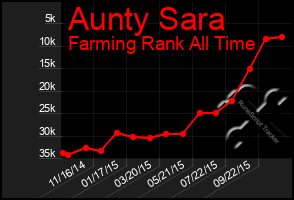 Total Graph of Aunty Sara