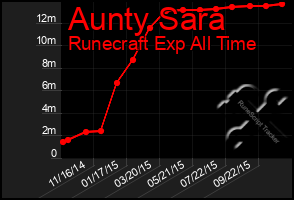 Total Graph of Aunty Sara