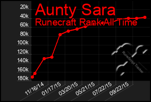 Total Graph of Aunty Sara