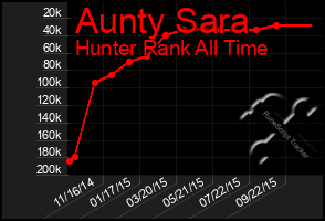 Total Graph of Aunty Sara