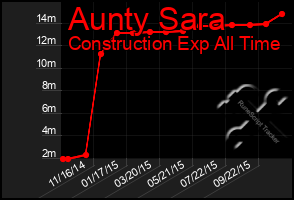 Total Graph of Aunty Sara