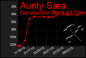 Total Graph of Aunty Sara