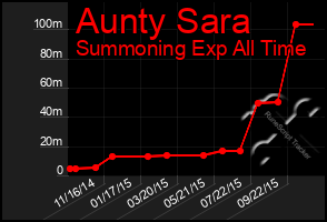 Total Graph of Aunty Sara