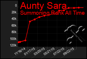 Total Graph of Aunty Sara