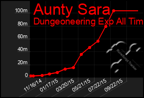 Total Graph of Aunty Sara