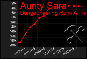 Total Graph of Aunty Sara