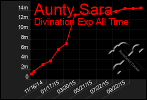 Total Graph of Aunty Sara